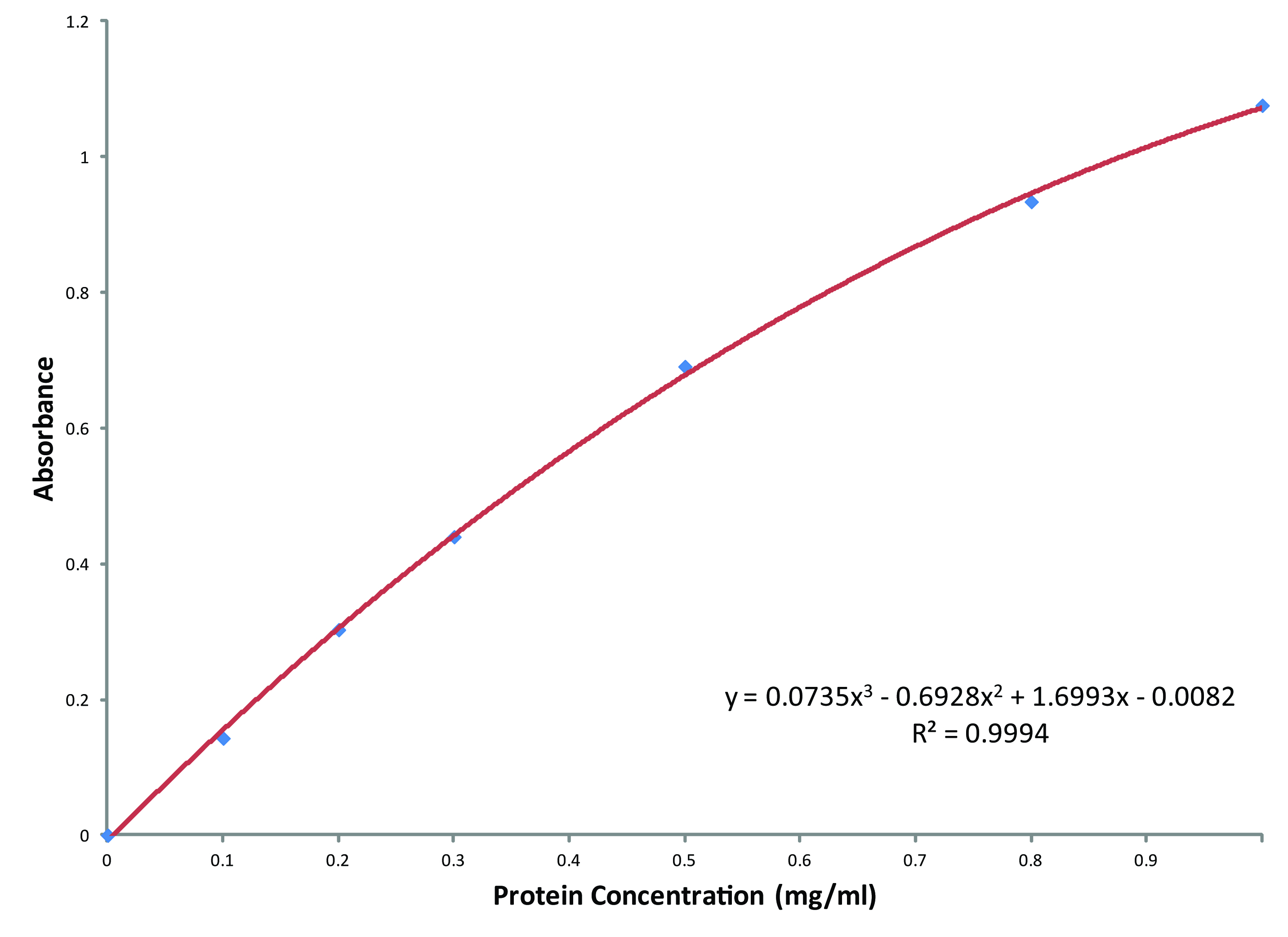 Why Is Bovine Serum the Preferred Standard for Protein Assays?